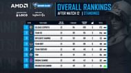 Celsius leads overall standings after day 2 (Image via Skyesports)